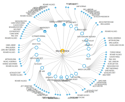 Wevolver relationship diagram between people and projects