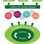 DiDIY creating social impact diagram