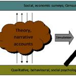 Discursive approaches vs. simulation.