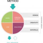 scheme of codesign as investigative method